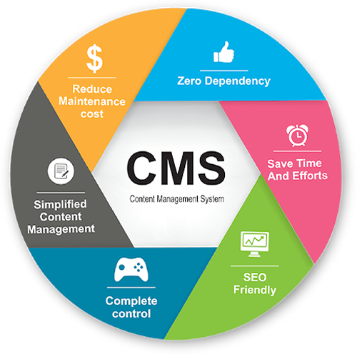 CMS Integration